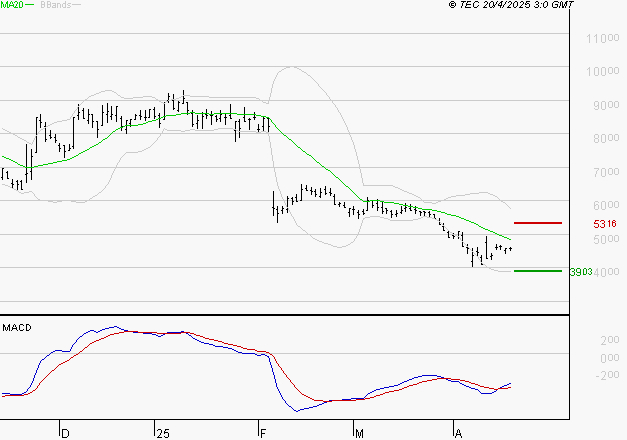 SOITEC : Attendre un test du support