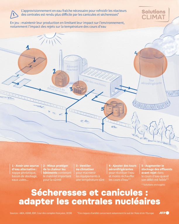 Infographie montrant d'une sélection des solutions d'adaptation clés des centrales nucléaires aux risques liés à la sécheresse et aux canicules, déjà mises en place ou envisagées ( AFP / Nalini LEPETIT-CHELLA )