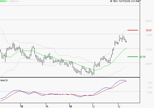 DANONE : Le mouvement reste haussier