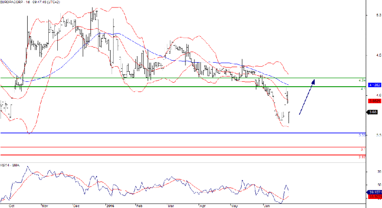 L'analyse technique d'Europacorp. (© Trading Central)