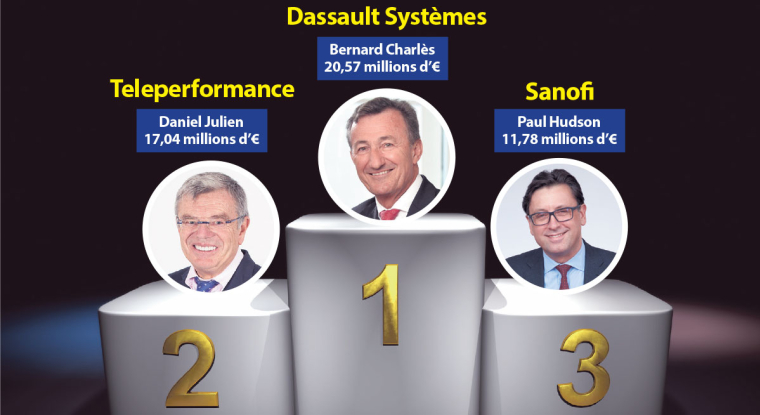 Les trois entreprises qui paient le mieux leur manager. (© Adobestock-teleperformance-3ds-J)