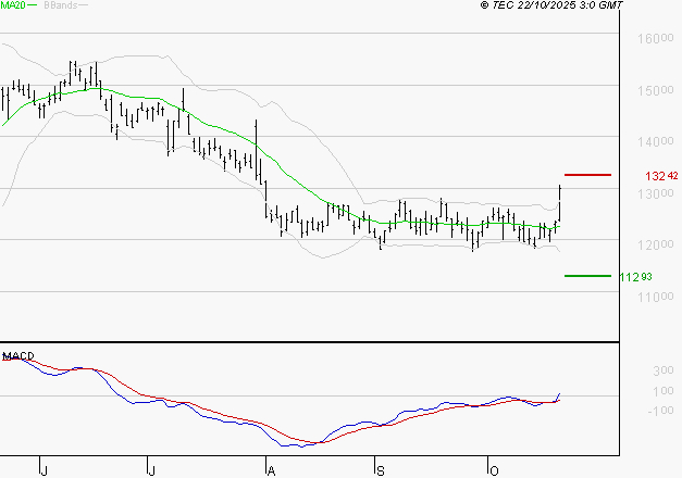 CAPGEMINI : Les signaux haussiers sont intacts