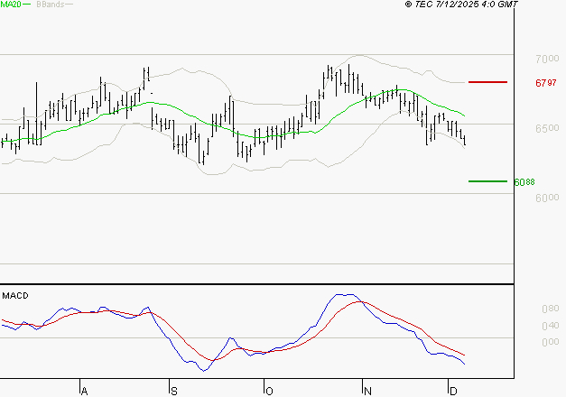 ARGAN : Sous les résistances, une consolidation est probable
