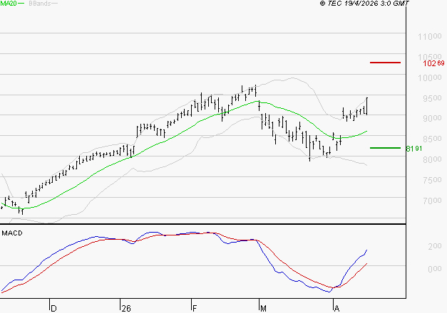 BNP PARIBAS : Le mouvement reste haussier