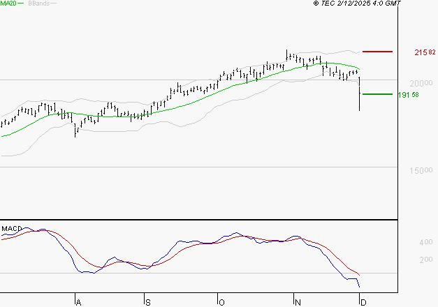AIRBUS : Sous les résistances, une consolidation est probable