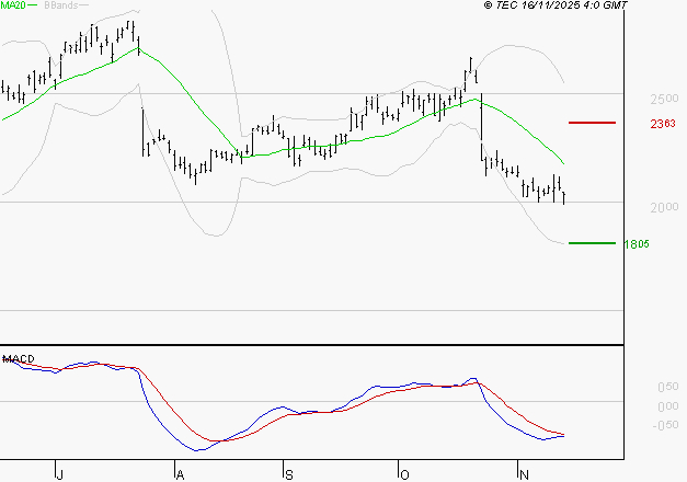 STMICROELECTRONICS : Sous les résistances, une consolidation est probable