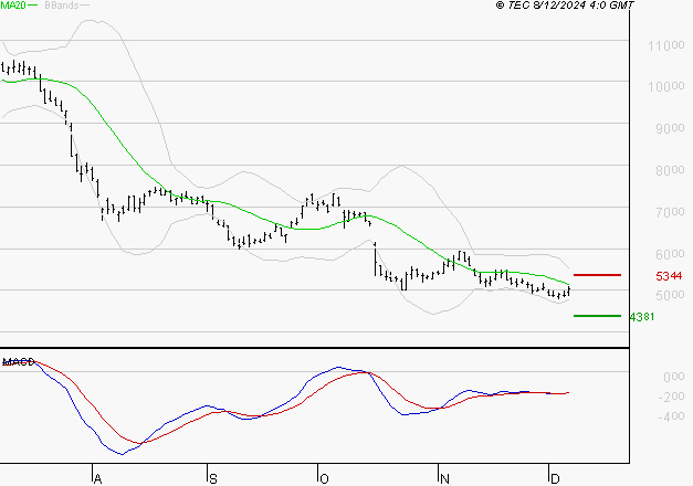 ERAMET : Retour possible sur les supports