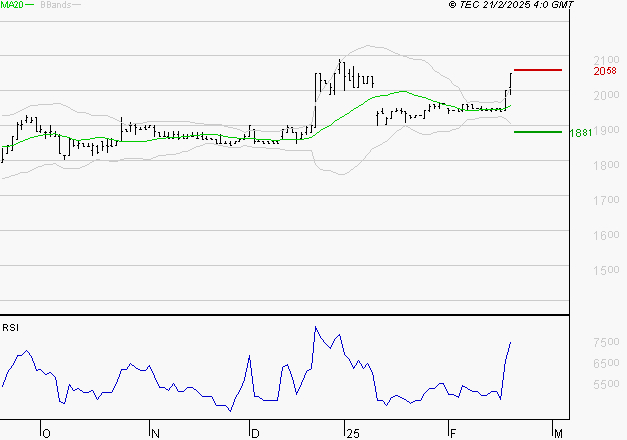 COVIVIO HOTELS : Risque de correction sous les résistances