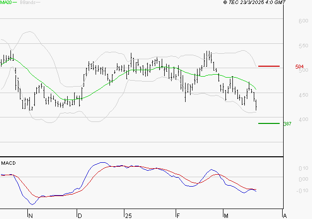 X-FAB : Sous les résistances, une consolidation est probable