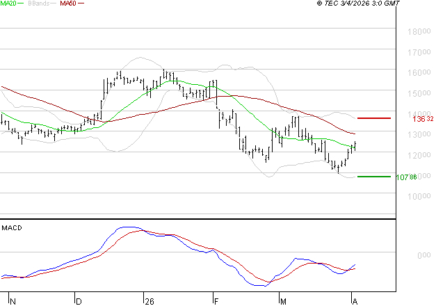 SOPRA : L'analyse ne suggère pas de baisse à moyen terme