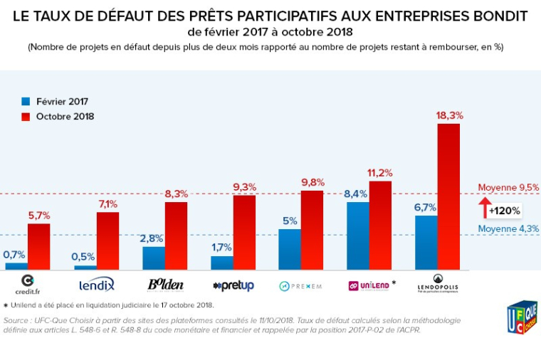 Le taux de défaut des prêts participatifs aux entreprises bondit