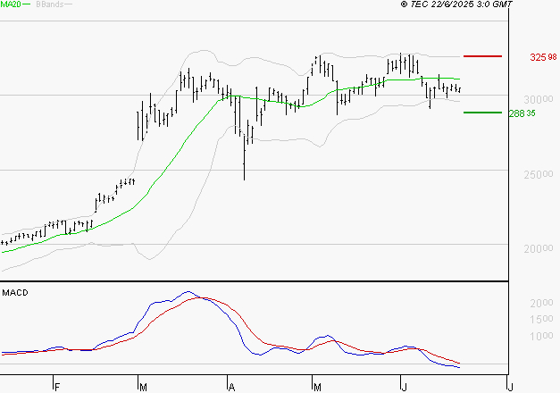 DASSAULT AVIATION : Sous les résistances, une consolidation est probable