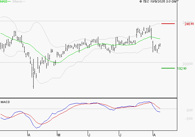 SCHNEIDER ELECTRIC SA : La tendance baissière peut reprendre