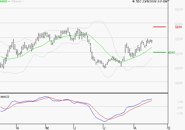 SCHLUMBERGER : Les signaux haussiers sont intacts