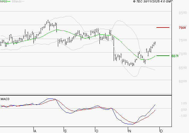 BNP PARIBAS : Les signaux haussiers sont intacts
