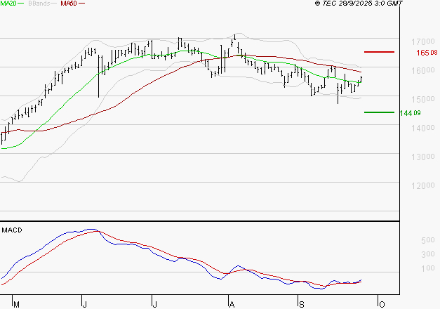 GAZTRANSPORT ET TECHNIGAZ : L'analyse ne suggère pas de baisse à moyen terme
