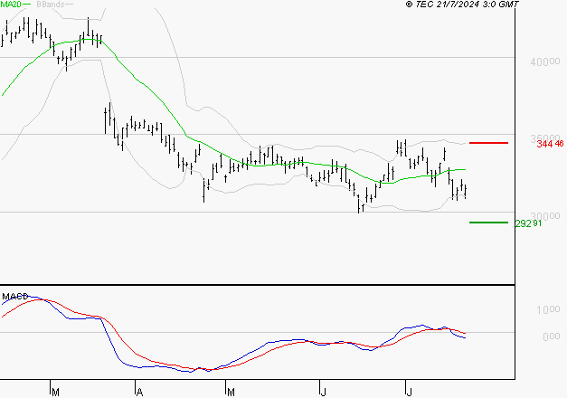 KERING : Sous les résistances, une consolidation est probable