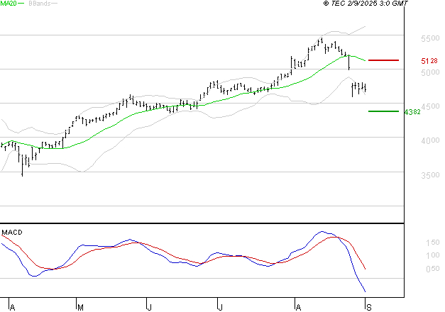 SPIE SA : La tendance baissière peut reprendre