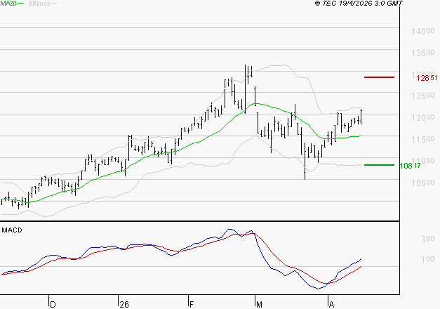ALTAREA : Les signaux haussiers sont intacts