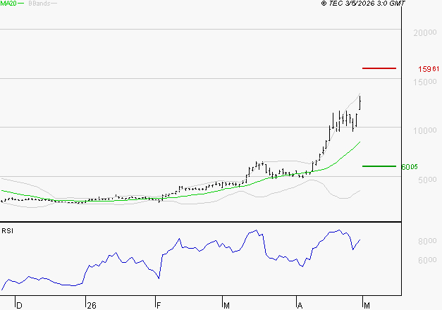SOITEC : Risque de correction sous les résistances