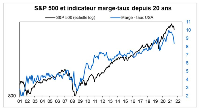 Source : Factset et Valquant Expertyse