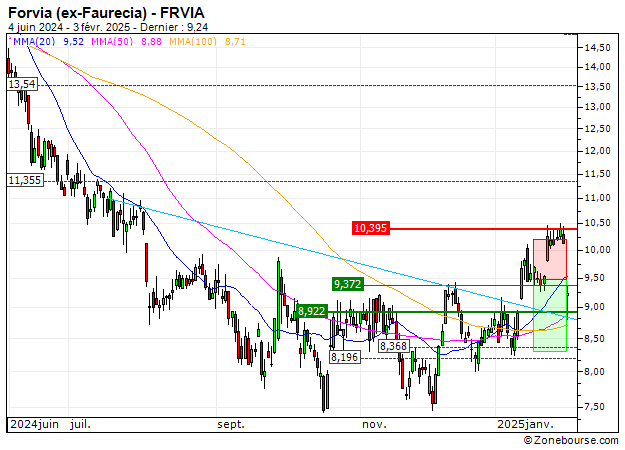 Forvia (ex-Faurecia) : Vente du turbo PUT Société Générale 417QS (+17.39%) (417QS)