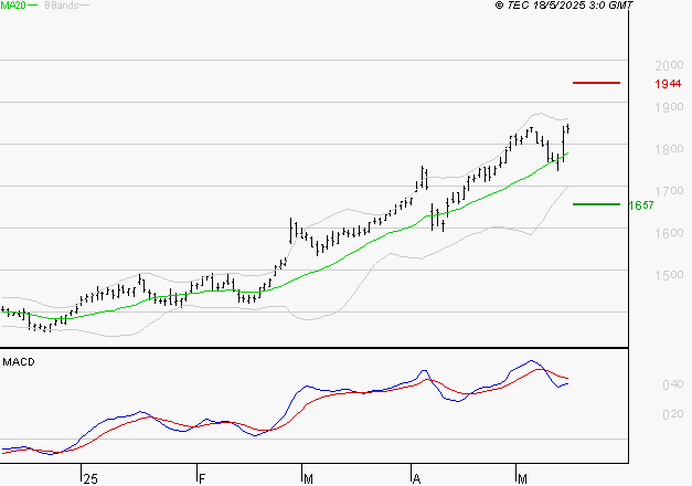 ENGIE : L'indécision domine