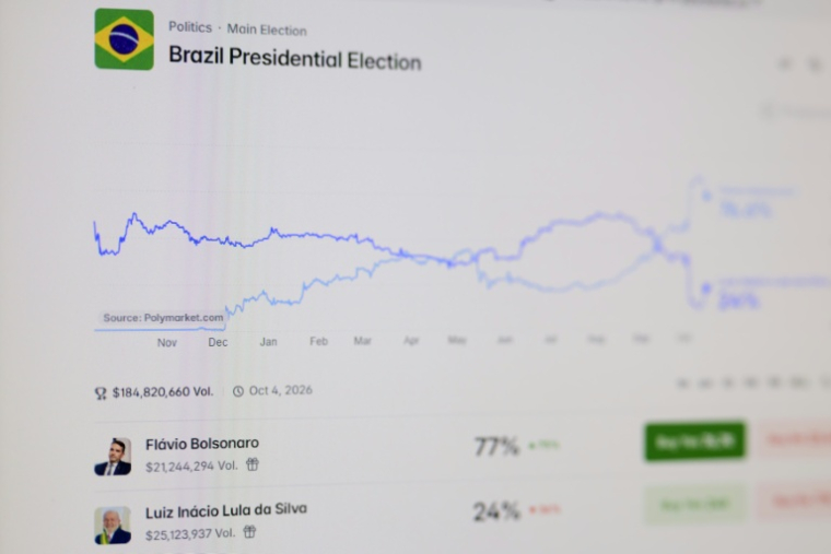 Le site web de la plateforme de prédictions Polymarket sur un écran d’ordinateur montrant les tendances des deux candidats à la présidentielle Flavio Bolsonaro et le président sortant Luis Inacio Lula da Silva, le 16 octobre 2026 à Rio de Janeiro, au Brésil ( AFP / Pablo PORCIUNCULA )