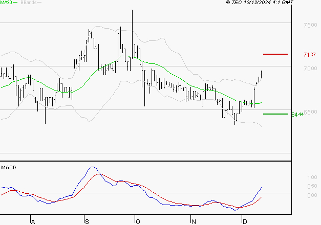LDC : Le mouvement reste haussier