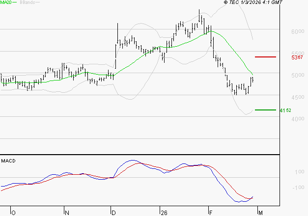 WAVESTONE : Attendre un test du support