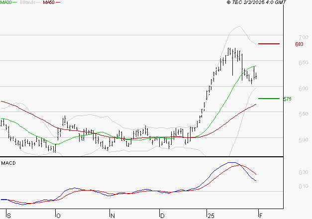 MAUREL ET PROM : La situation technique est plutôt incertaine