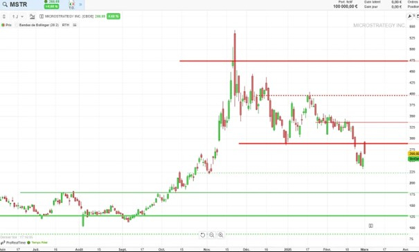 Analyse graphique de l'action MicroStrategy