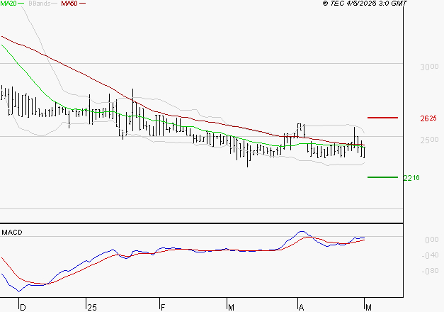 BOIRON SA : Attendre un test du support