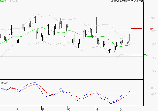 BENETEAU : Les signaux haussiers sont intacts