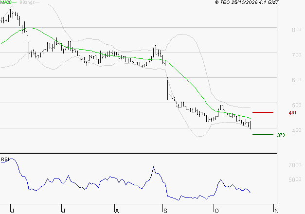 VOLTALIA : Un rebond est probable depuis les supports