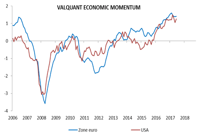 Les taux de croissance de l’année 2018 seront plus faibles que ceux de 2017 dans tous ces pays. Source: FactSet et Valquant