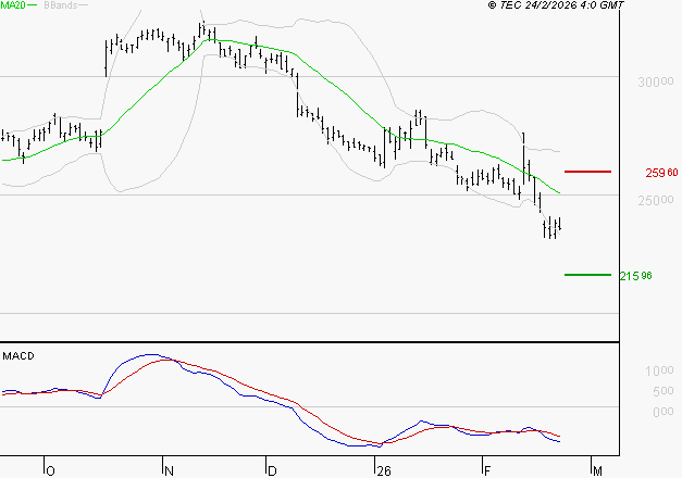 ESSILORLUXOTTICA : Sous les résistances, une consolidation est probable