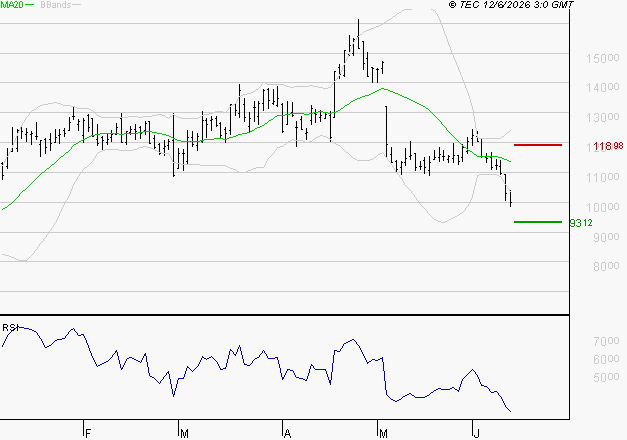 VIRIDIEN (ex CGG) : Baissier mais survendu