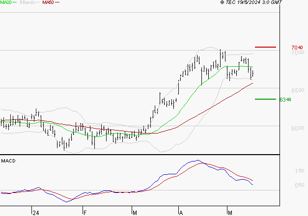 TOTALENERGIES : La consolidation peut se poursuivre
