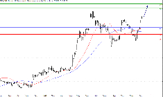 L'analyse technique de Compagnie des Alpes. (© Trading Central)