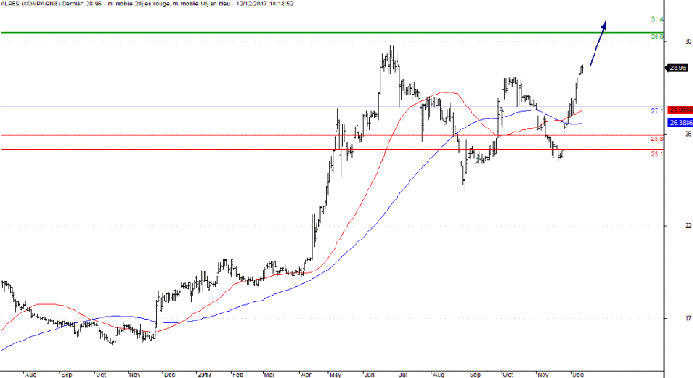L'analyse technique de Compagnie des Alpes. (© Trading Central)