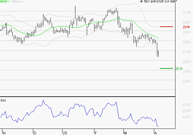 BUREAU VERITAS : Baissier mais survendu