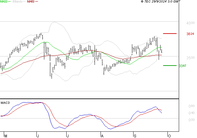 SPIE SA : La consolidation peut se poursuivre
