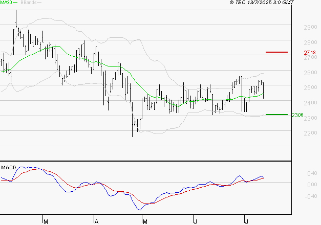 LECTRA : Le mouvement reste haussier