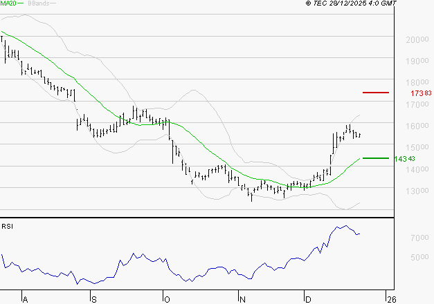 SOPRA : Risque de correction sous les résistances