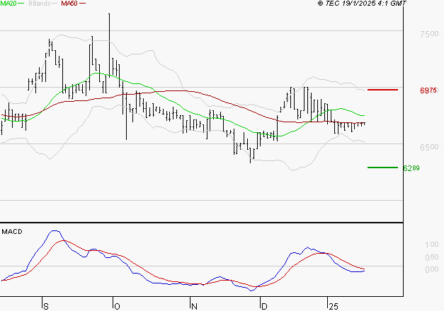 LDC : Sous les résistances, une consolidation est probable