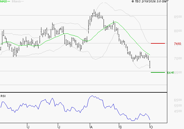 COMPAGNIE DE SAINT GOBAIN SA : Surveiller le comportement des cours sur les supports