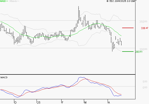 BURELLE : Sous les résistances, une consolidation est probable