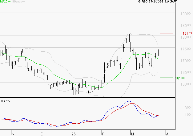 AIR LIQUIDE : Les signaux haussiers sont intacts