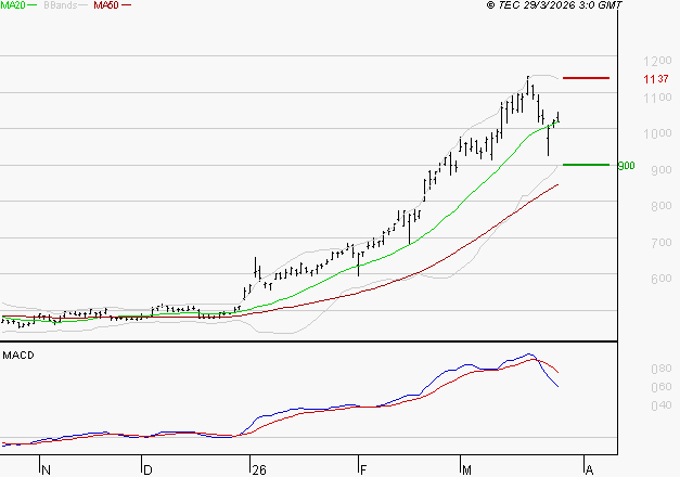 MAUREL ET PROM : La situation technique est plutôt incertaine